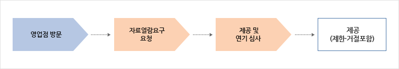 영업점 방문 ⇒ 자료열람요구 요청 ⇒ 제공 및 연기 심사 ⇒ 제공(제한&middot;거절포함)